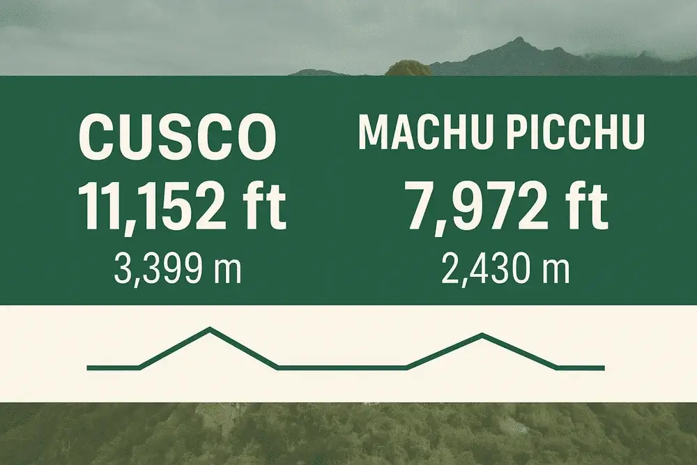 Informative infographic comparing the elevation of Cusco and Machu Picchu, showing altitude differences in meters and feet, travel routes, and acclimatization tips for visitors. | Andean Travel Experience Informative infographic comparing the elevation of Cusco and Machu Picchu, showing altitude differences in meters and feet, travel routes, and acclimatization tips for visitors. | Andean Travel Experience